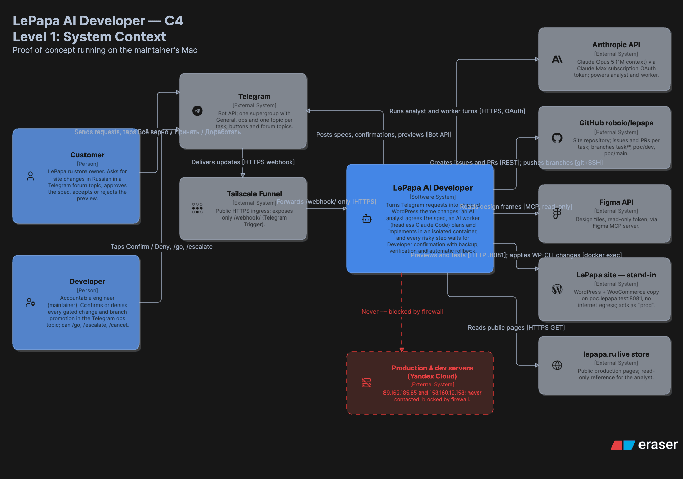 AI SDLC Agentic System - AI developer for a Ecommerce stores gallery image 1