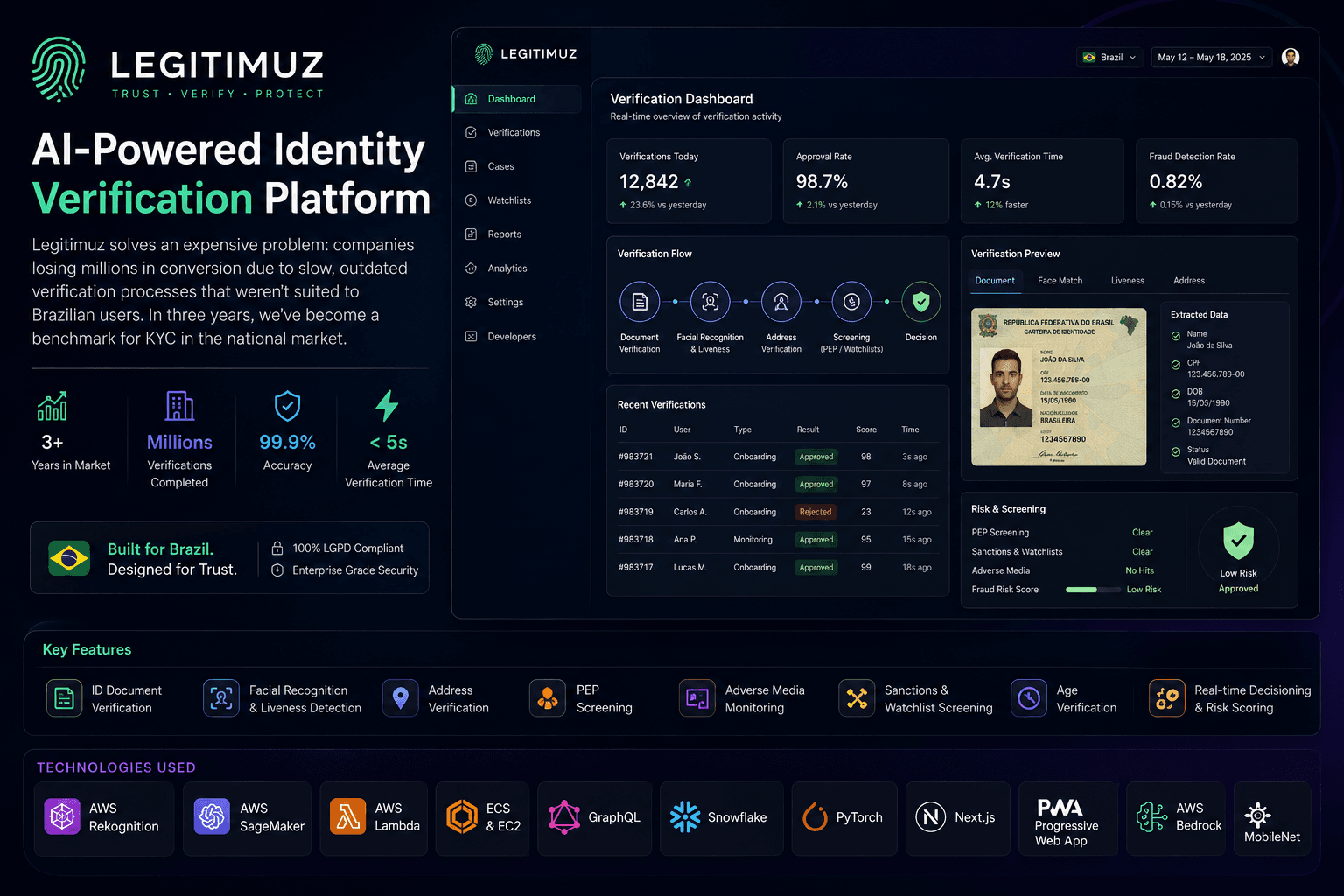 KYC/AML Platform for iGaming industry (Stealth mode)