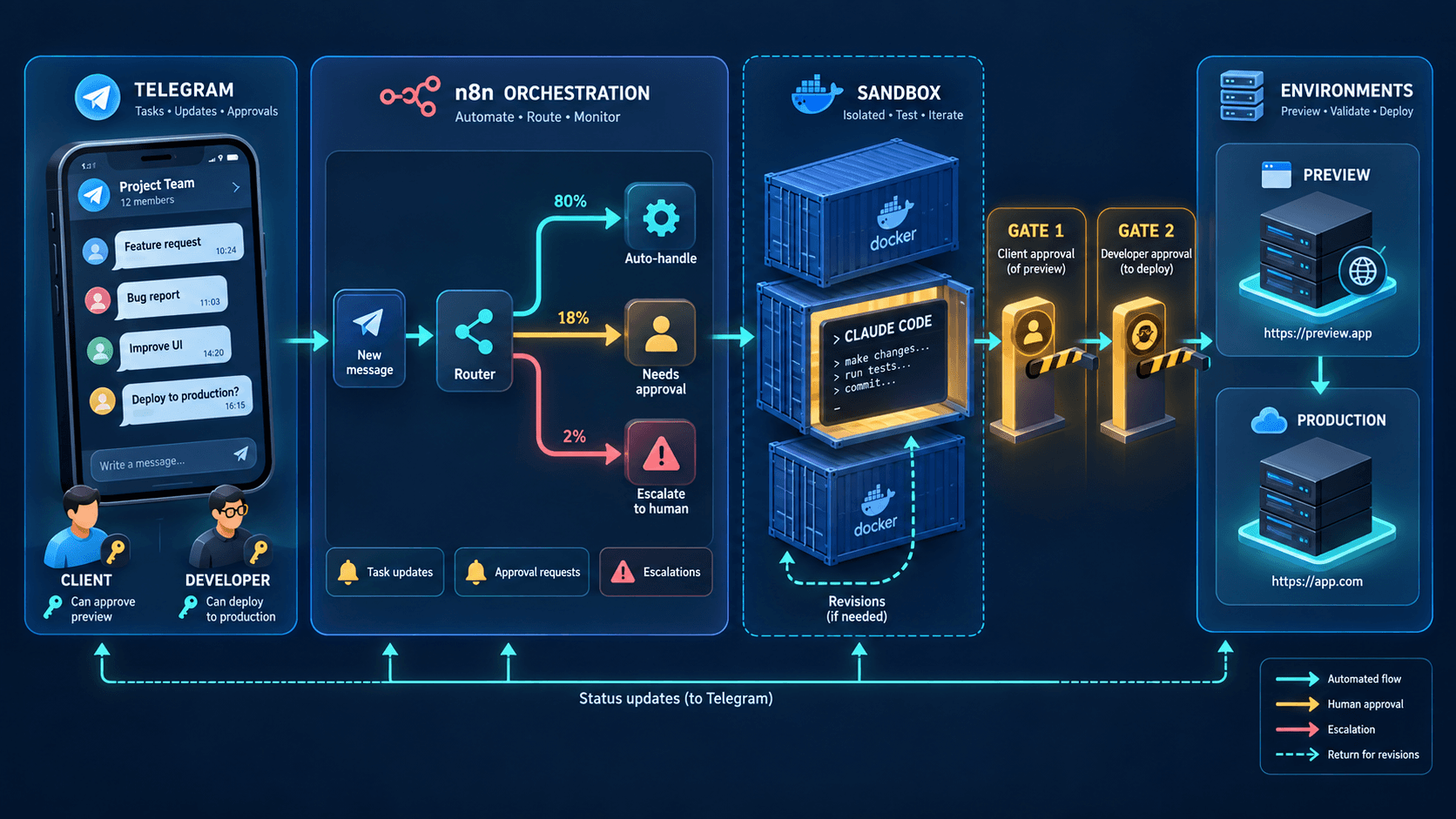 AI SDLC Agentic System - AI developer for a Ecommerce stores