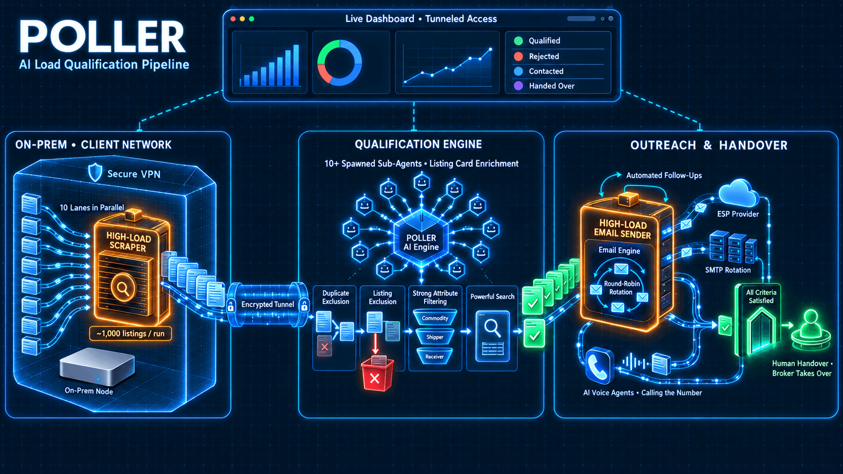 Poller - AI load qualification engine for freight brokerage
