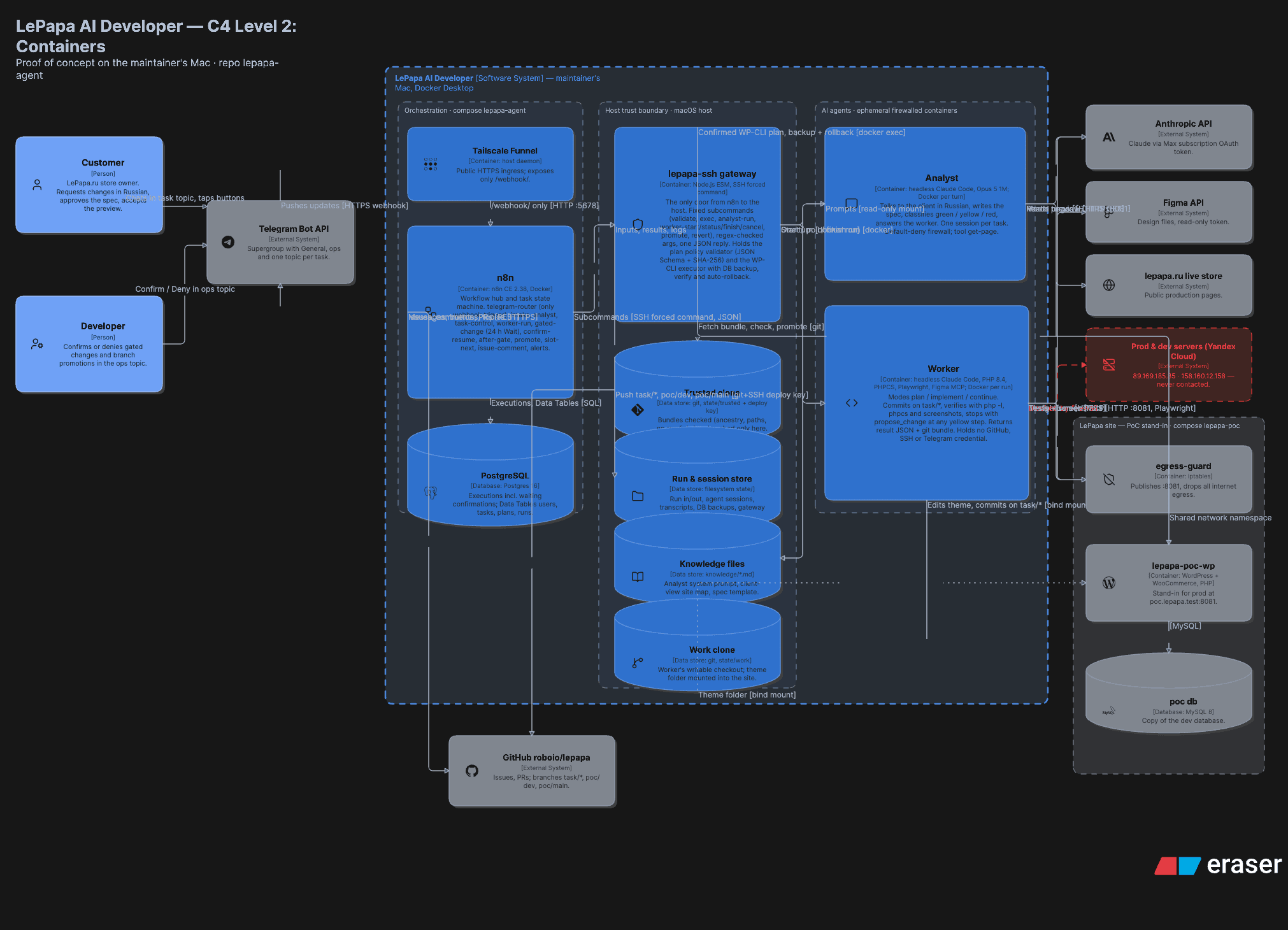 AI SDLC Agentic System - AI developer for a Ecommerce stores gallery image 2