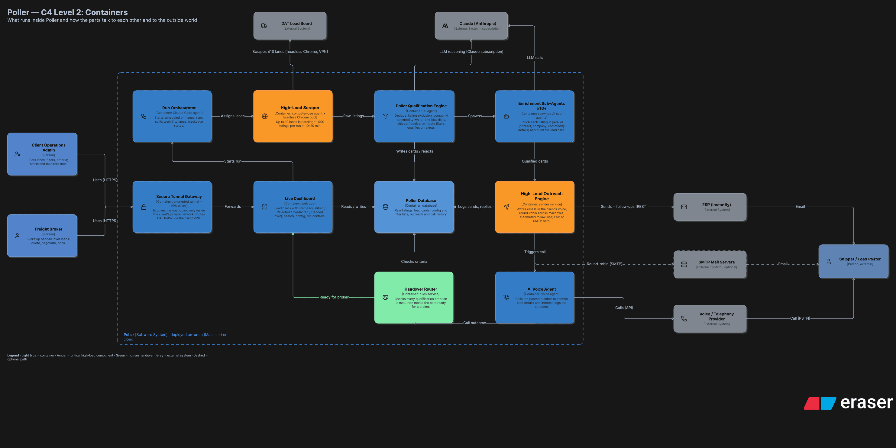 Poller - AI load qualification engine for freight brokerage gallery image 1