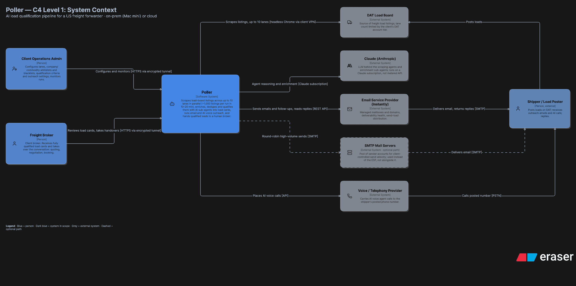 Poller - AI load qualification engine for freight brokerage gallery image 2